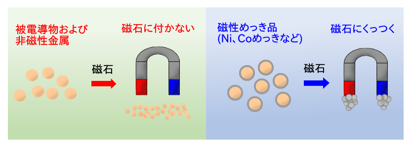 磁性付与のイメージ図